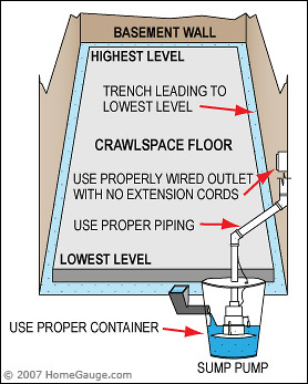 sump pump and trench water collection for leaking basements and crawlspaces